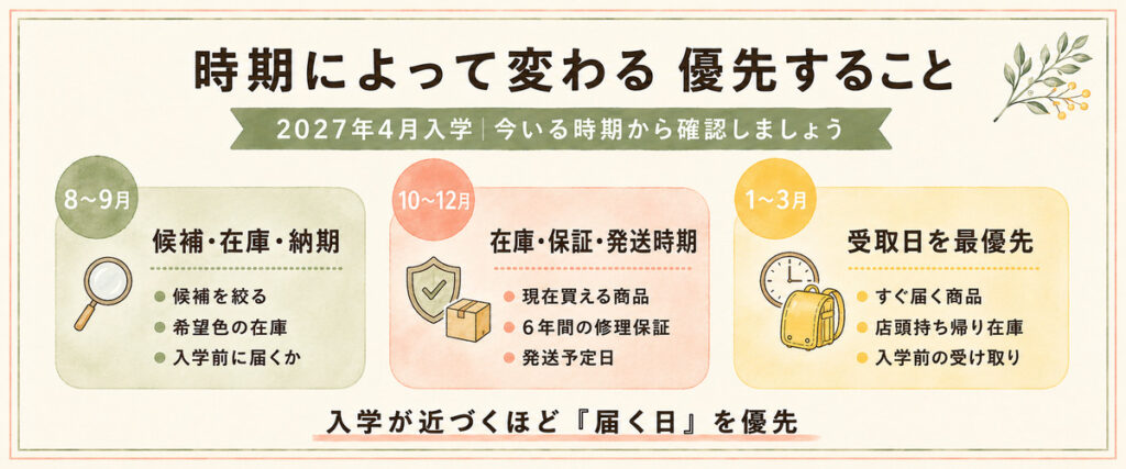 2027年入学向けランドセルの時期別に優先したい確認項目