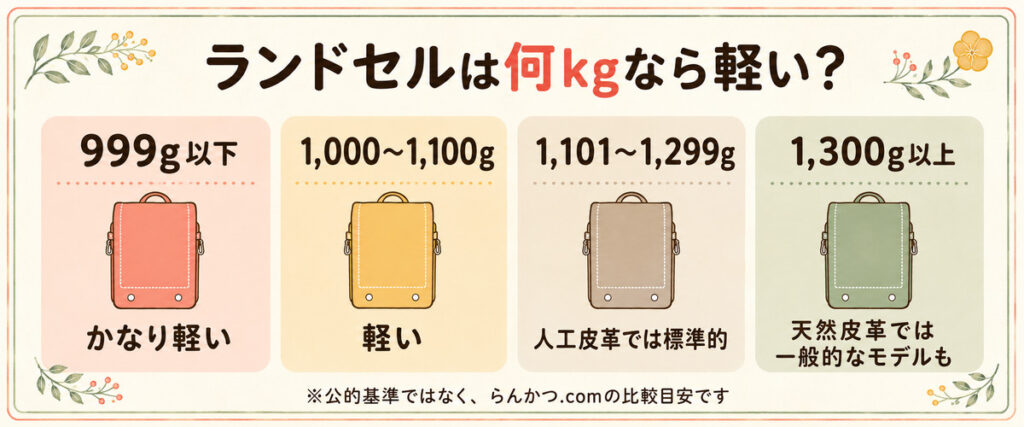 ランドセルの重さの目安