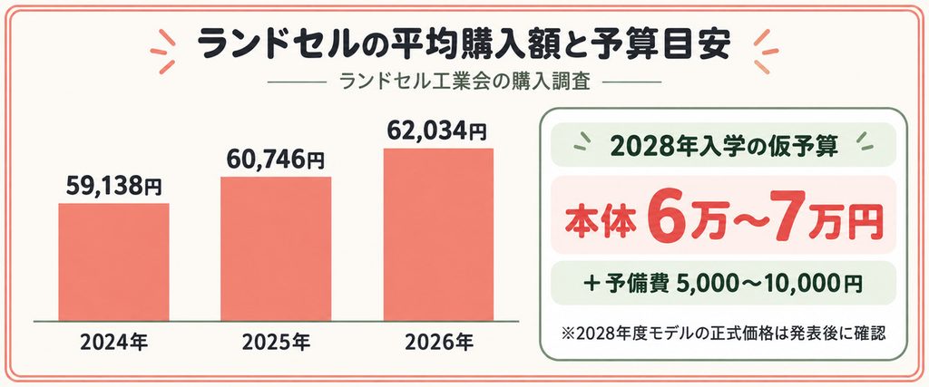 2028年入学のランドセル予算はいくら?価格帯と追加費用